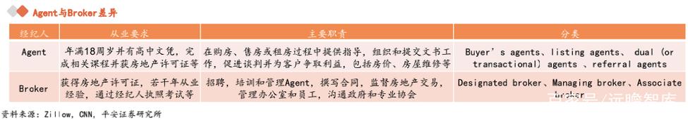 美国房地产经纪的模式和格局